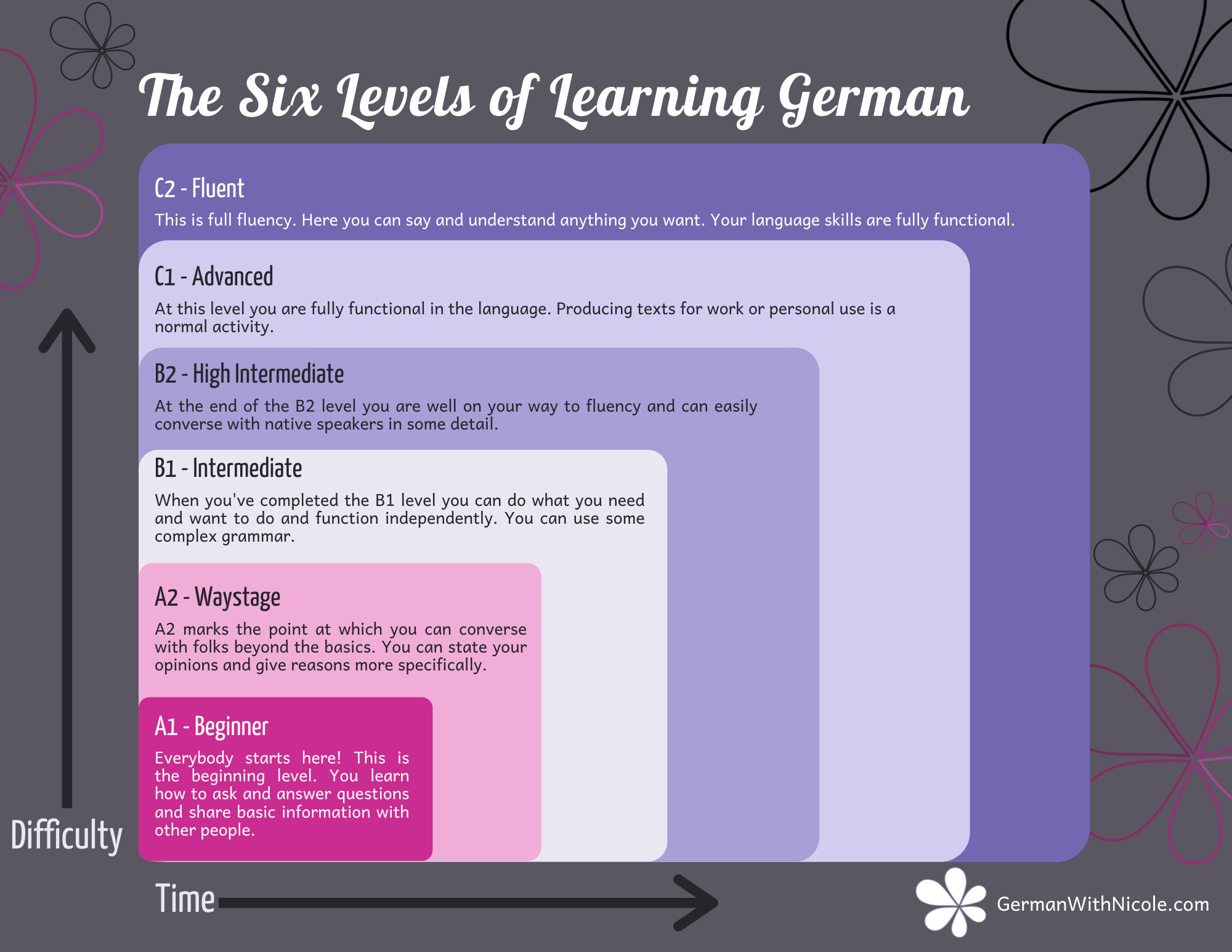 The Six Levels of Learning German