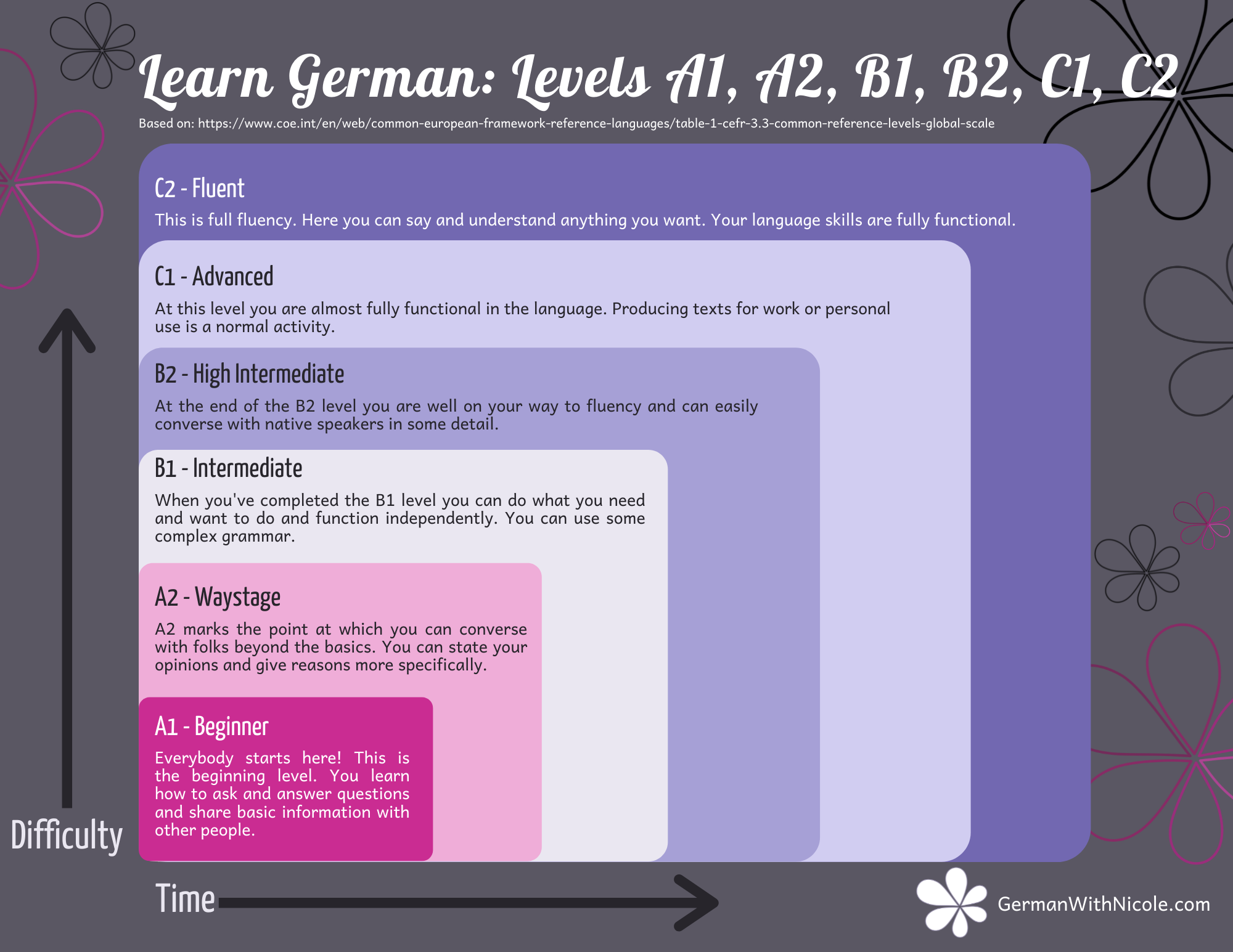A visualization of the 6 CEFR levels for German